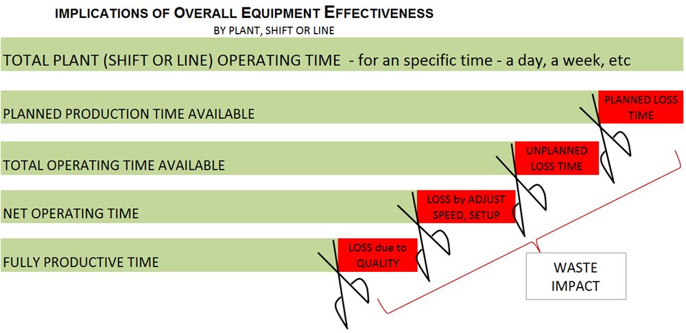 Diagram of Overall Equipment Effectiveness losses