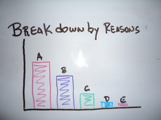 Whiteboard sketch of a Pareto chart