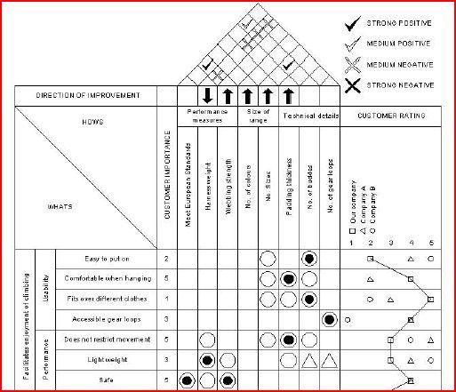 Quality Function Deployment matrix